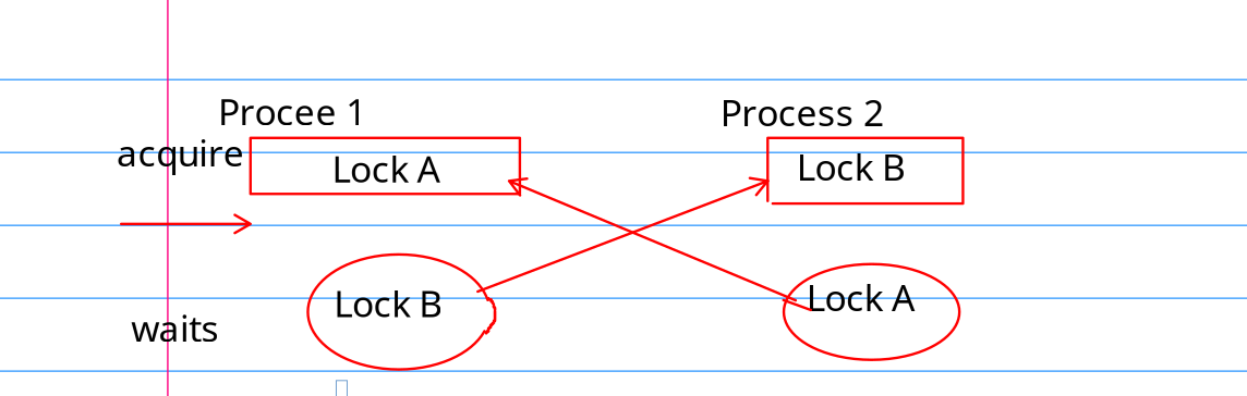 deadlock